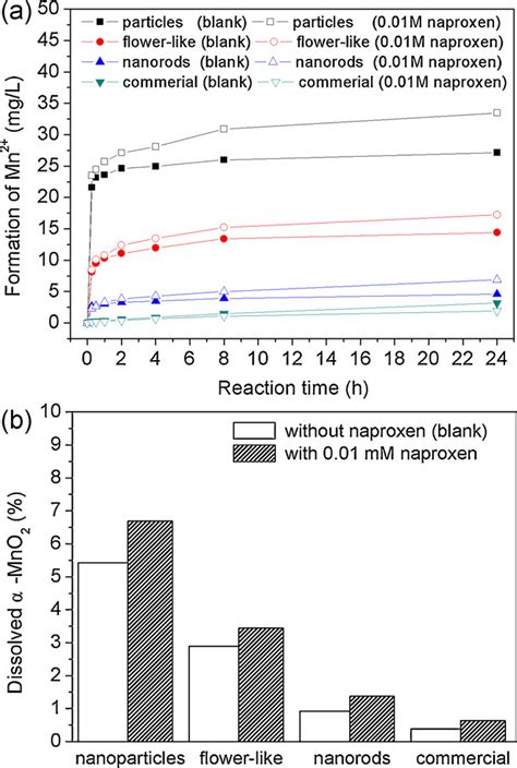 Image result for Oxidation State of MN in MnO2