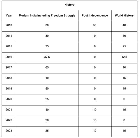 Following is the overall breakup (marks wise) for the History section: