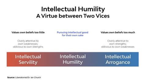 Intellectual Humility Examples 的图像结果