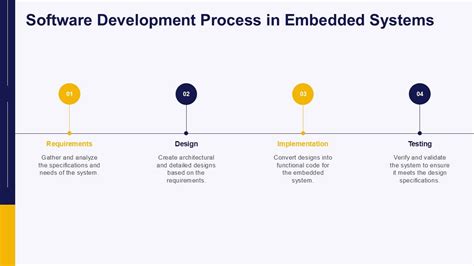 Image result for The Embedded Design Life Cycle