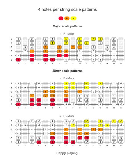Image result for 3 Notes per String Major Scale Modes