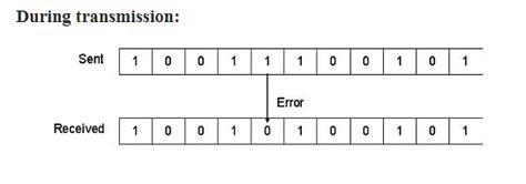 Error Detection and Correction: Its Types - Computer Networks ...