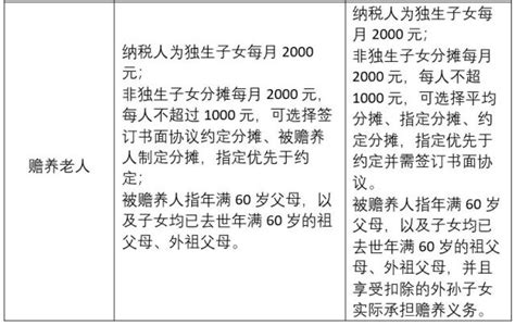 图解个人所得税专项附加扣除暂行办法 如何操作- 上海本地宝