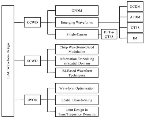 A Comparative Study of Waveforms Across Mobile Cellular Generations ...