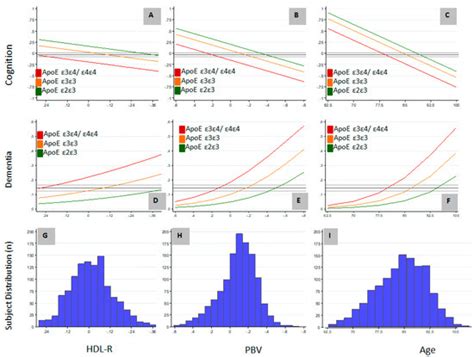 Relation of Serum Plasmalogens and APOE Genotype to Cognition and ...