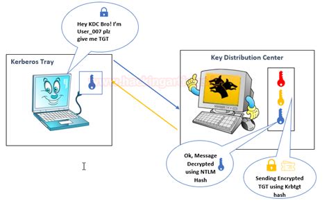 Deep Dive into Kerberoasting Attack - Hacking Articles