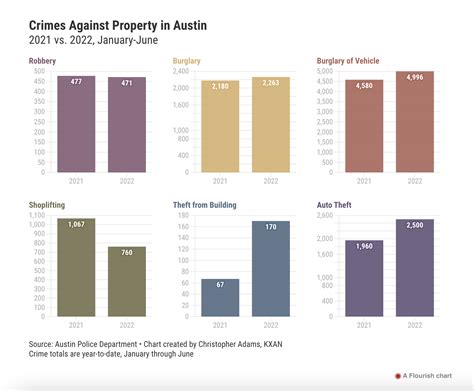 Austin TX Crime Rate 👮‍♂️ [2024] | Is Austin Texas Safe? [Austin Crime ...