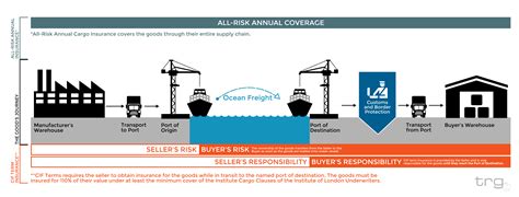 What Shipping Incoterms Are and Why They Matter (FOB, EXW, CIF)