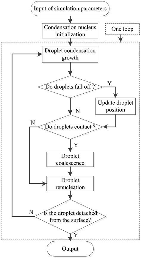 Numerical Simulation of Vapor Dropwise Condensation Process and Droplet ...