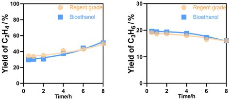 Bioethanol Conversion into Propylene over Various Zeolite Catalysts ...