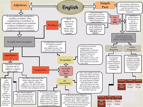 Mapa conceptual ingles Anthpny Perez | PPTX