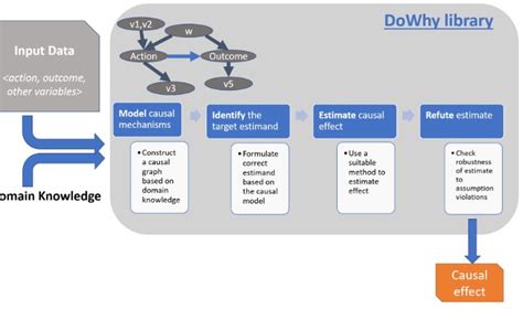 Causal Inference Example 的图像结果