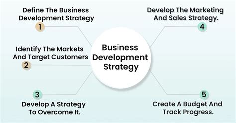 Image result for Business Development Strategy Process