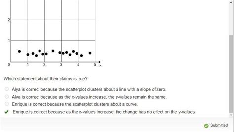 Alya claims that the scatterplot shows a linear correlation. Enrique ...