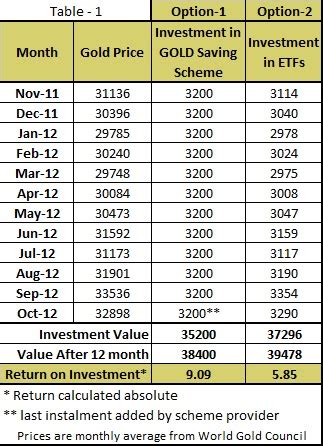 Precious Investment: Jewellers’ Gold Saving Scheme v/s GOLD ETFs Which ...
