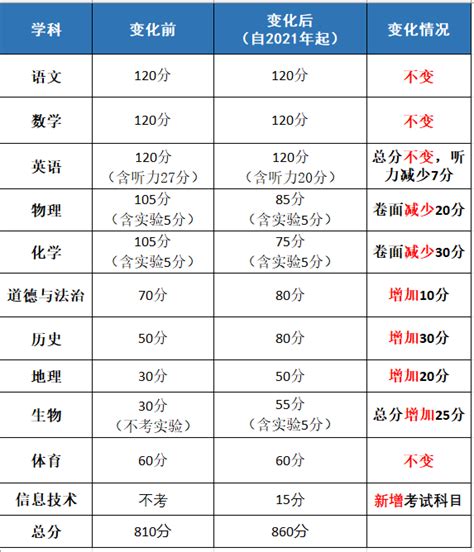 2021年江西全面实行新中考！“8＋N”模式下各地中考总分是多少？_腾讯新闻