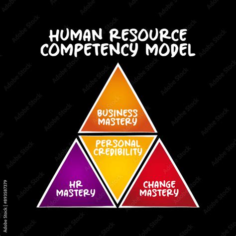 Image result for Human Resource Competency Model