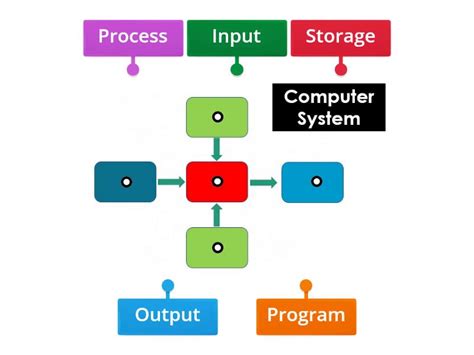 Image result for Computer System Labelled