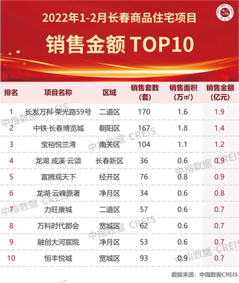 2022年1-2月长春房地产企业销售业绩TOP10_腾讯新闻
