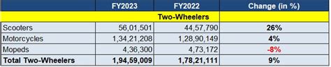 India Auto Inc produces 26 million units in FY2023, up 13% | Autocar ...