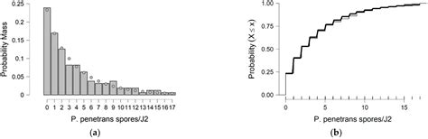 Modeling the Overdispersion of Pasteuria penetrans Endospores