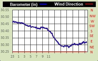Crooked River Ranch Neighborhood Weather Station