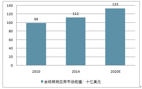 LED照明行业应用领域及市场概况分析 - 锐观网