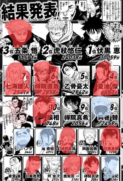 An updated list of my JJK character status based on popularity polls ...