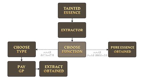 Scar Essence Mine & More - OSRS - Old School RuneScape Guides ...