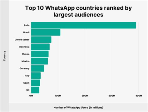 WhatsApp 活跃用户数量超过 20 亿 - 软餐