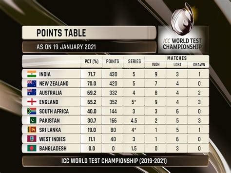 India claim top-spot in World Test Championship table after historic ...