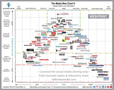 June Web/Print Media Bias Chart Features 122 Sources | Ad Fontes Media