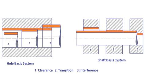 Image result for Fit Types SolidWorks