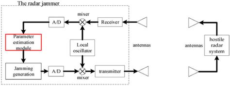 PN Codes Estimation of Binary Phase Shift Keying Signal Based on Sparse ...