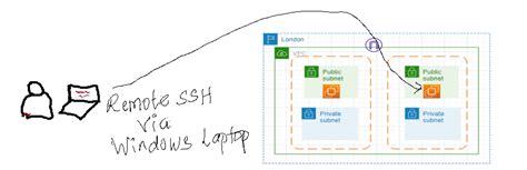 Image result for Using SSH to Connect to Home Computer