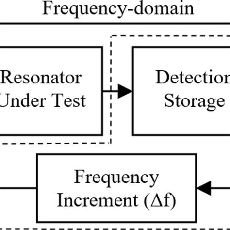 Image result for Time Domain Ordogram Method