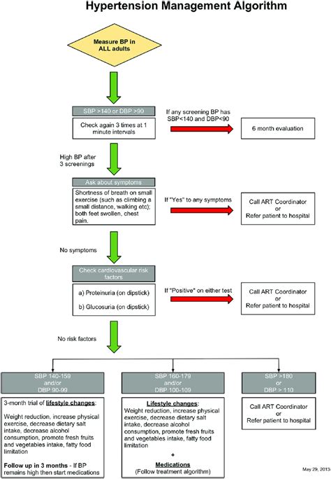 Image result for Hypertension Algorithm