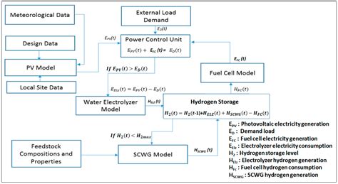 Design of a Hybrid Renewable Energy System Based on Supercritical Water ...