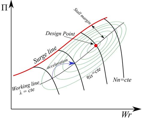 Image result for Axial-Flow Compressor Performance Curve