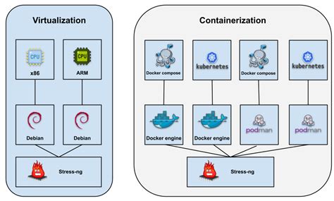 Virtualization vs. Containerization, a Comparative Approach for ...