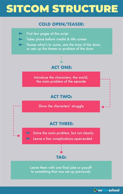 Image result for How to Write a Sitcom Script