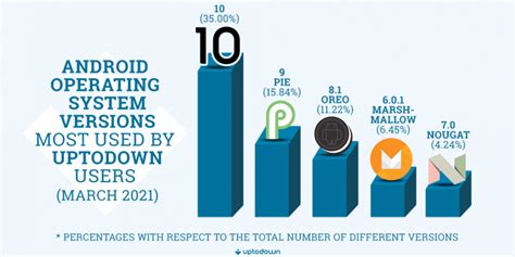 Image result for Android Version Users Chart