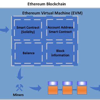 Image result for EVM Ethereum Virtual Machine