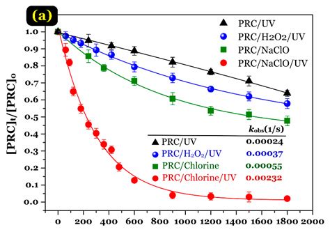 Degradation of Paracetamol by an UV/Chlorine Advanced Oxidation Process ...