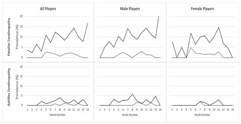 The Burden and Risk Factors of Patellar and Achilles Tendinopathy in ...