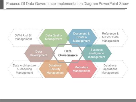 Data Governance Implementation Approach 的图像结果