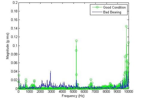 Image result for Vibration Graph Defects