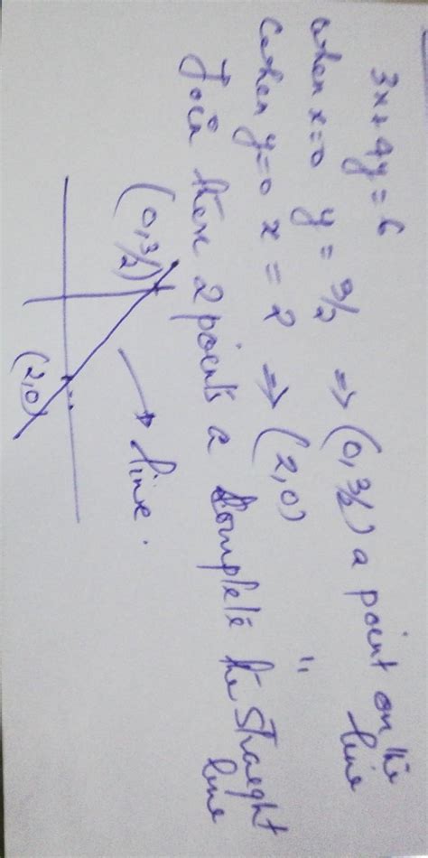 draw the graph of the linear equation 3x + 4y =6 - Brainly.in