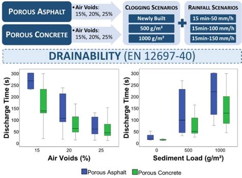 Laboratory Assessment of the Infiltration Capacity Reduction in Clogged ...