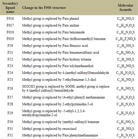 Computer aided drug design of florfenicol to target chloramphenicol ...
